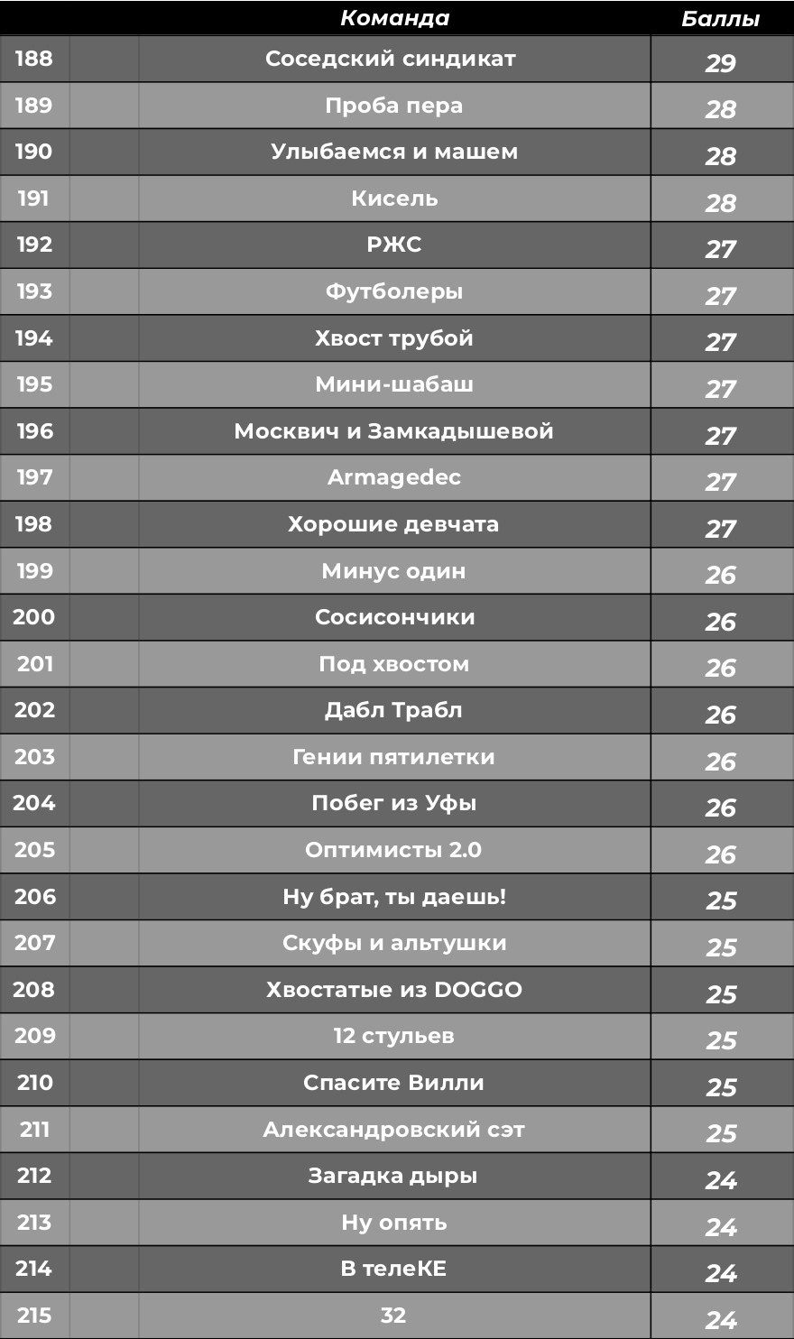 Турнирная таблица. КАРАМБОЛА: Организация праздников в Москве