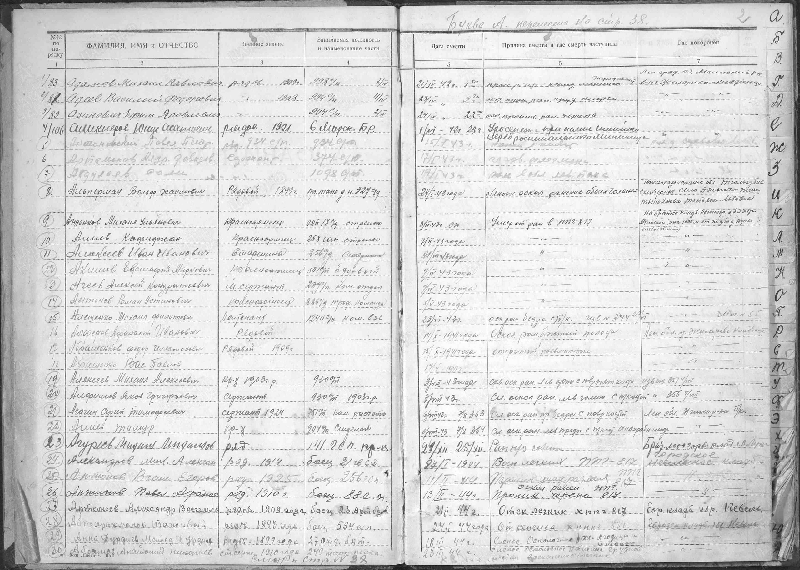 Пофамильный список захороненных бойцов. Фамилии на букву «А». История Назиевского городского поселения