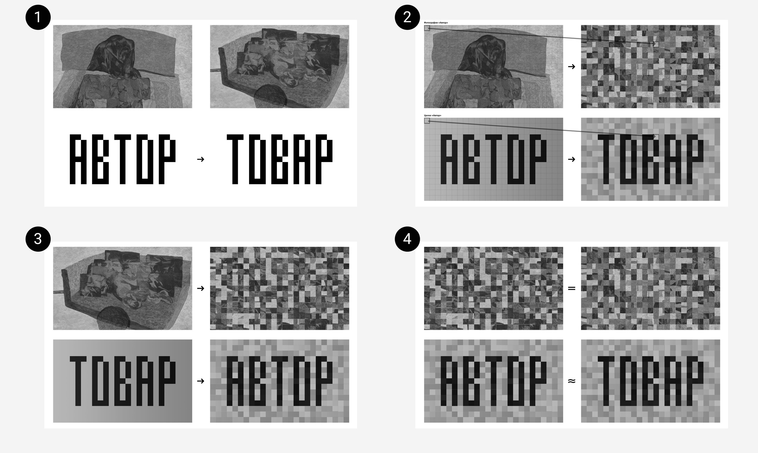 1. Для анализа возьмём две фотографии с названиями "Автор" и "Товар". Эти названия-слова являются анаграммами друг друга. Анаграмма - это перестановка букв, посредством которой из одного слова составляется другое.                                                                    2. Рассмотрим слово и поверхность, на котором написано слово, как Целое. Этому Целому присвоим значение слова. Фотографию "Автор" соотнесём с Целым "Автор", как равнозначные понятия, которые образуют пару Фотография-Целое. Разбив сеткой левую пару Фотография-Целое на сектора, перемешаем их в случайном порядке, чтобы из Целого левой пары получилась анаграмма Целого правой пары (для примера стрелкой показан перенос одного из секторов). Из Целого "Автор" получаем Целое "Товар", визуальное сходство и смысловое значение сохраняются. Фотография "Автор" соответствует своей семантике, но получившийся "Товар" не похож на то, что мы привыкли представлять как "Товар". Вместо фотографии имеем абстракцию.                                                         3. Т.к. анаграмма работает в обе стороны, то повторим операцию из пункта 2, поместив "Товар" в левую пару Фотография-Целое. Получаем правую пару "Автор". И опять фотография из правой пары не даёт нам принятого представления о слове "Автор", снова видим абстракцию.                                                                                                                                                                                                                                      4. Если сравнить визуальную схожесть абстракций-анаграмм "Товар" (пункт 2) и "Автор" (пункты 3), то можно допустить и схожесть их семантических смыслов. Связь пары "Автор"-"Товар" укрепляет зависимость самих понятий друг от друга: создателем товара всегда выступает автор, как творец; в каких-то случаях сам автор может являться товаром. Получаем: "Автор"~"Товар". 