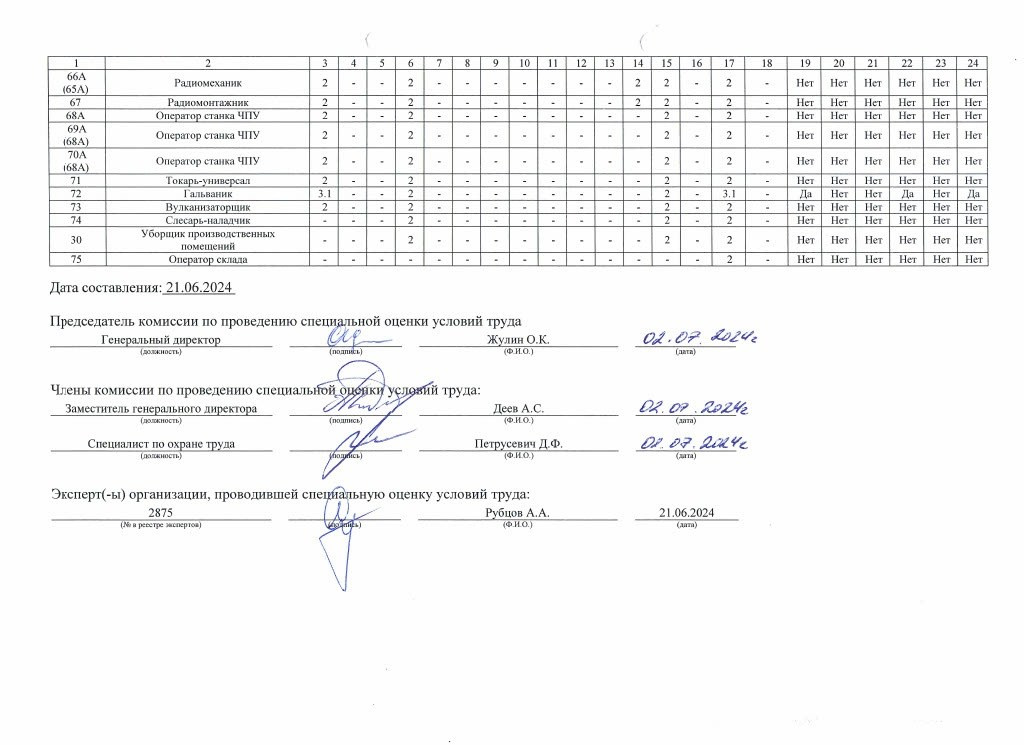 Сводная ведомость результатов проведения специальной оценки условий труда. Приборостроительный завод РИАТОМ