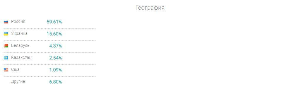Как проверить сайт конкурента и его посещаемость - читать статью на сайте дистрибьютора