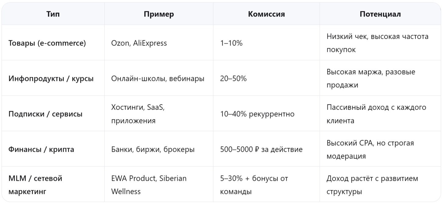 Сколько можно зарабатывать на партнёрской программе: реальные цифры и факторы - читать статью