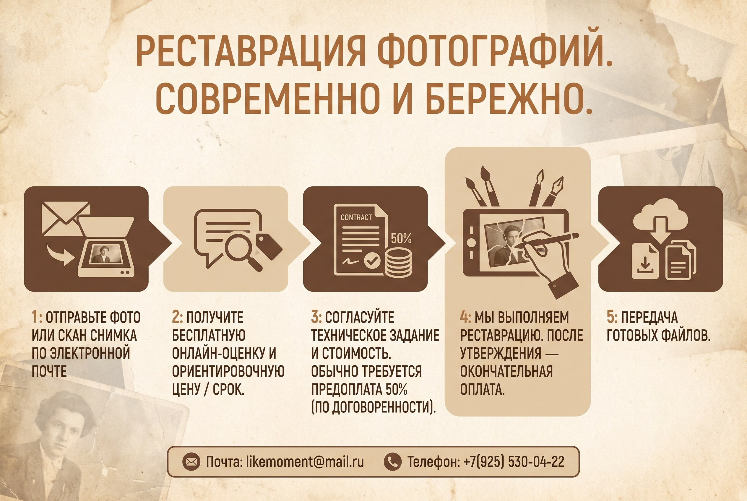 Инфографика в винтажном стиле: пошаговый процесс реставрации фотографий от отправки снимка до передачи готовых файлов