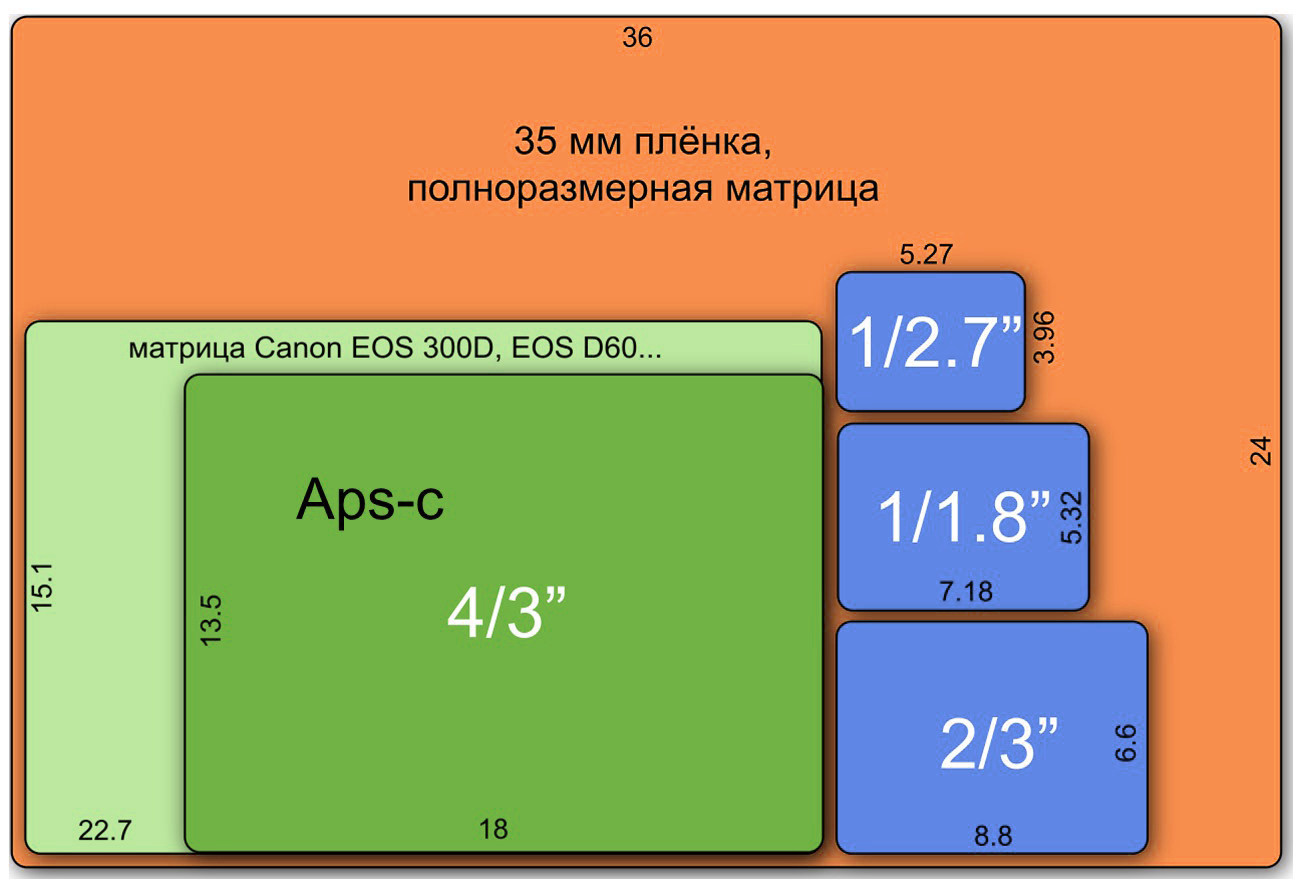 Занятие № 1. FOTOFAQ SKOOL г. Санкт-Петербург: очные, дистанционные и онлайн курсы фотографии