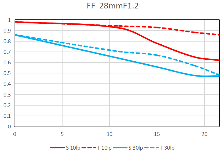 Широкоугольный мануальный объектив Laowa Argus 28 mm F1.2 FF. Фотограф — видеограф в Москве Дмитрий Менделеев