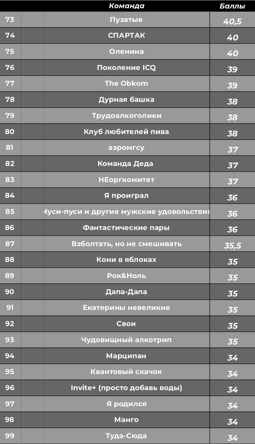 Турнирная таблица. КАРАМБОЛА: Организация праздников в Москве