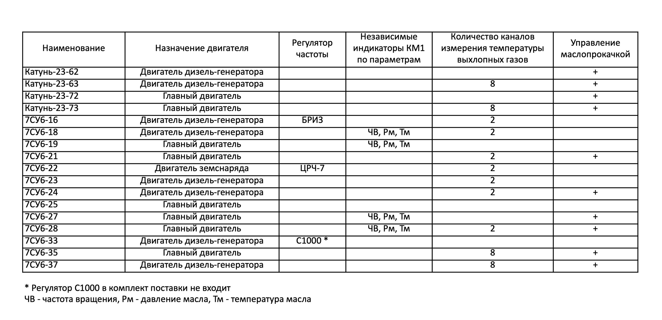 Таблица выбора системы управления. RIATOM Instrument-Making Plant