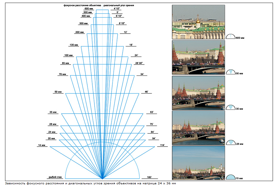 Обзор объективов. Фотоцентр Перспектива: выпускные альбомы, фотошкола, курсы фотографии