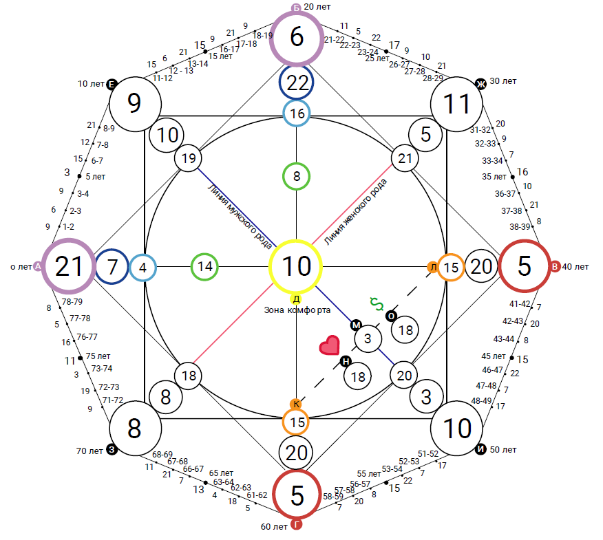 Матрица Судьбы человека. Ароматестирование по методу Аромакод и Нейростатус в Санкт-Петербурге