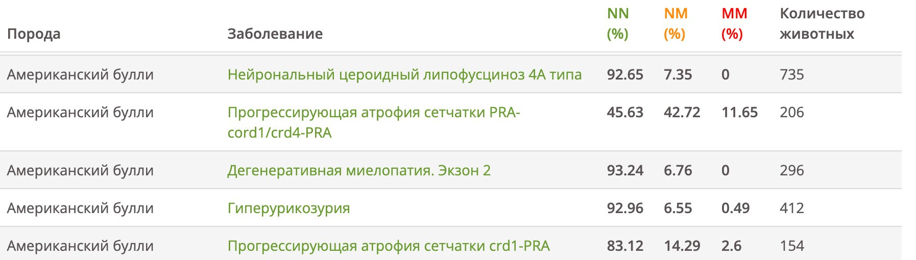 Скриншот породной статистики ДНК исследований наследственных заболеваний Американских Булли с официального сайта Зооген