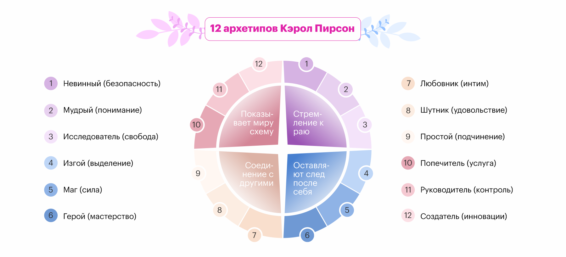 Глубинная распаковка через архетипы. Арт-стилист, визуализатор архетипических стратегий, психолог