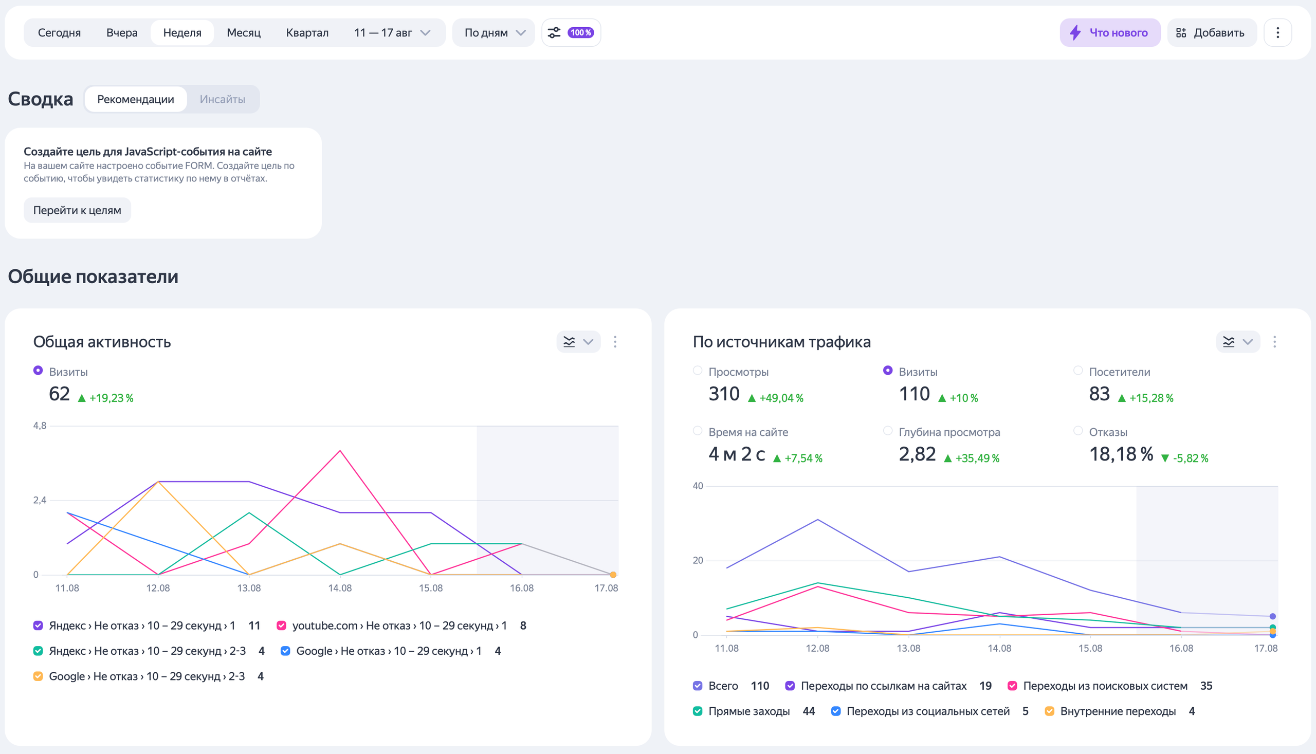Статистика сайта dmlukyanov.com: рост трафика и посещаемости после SEO-оптимизации