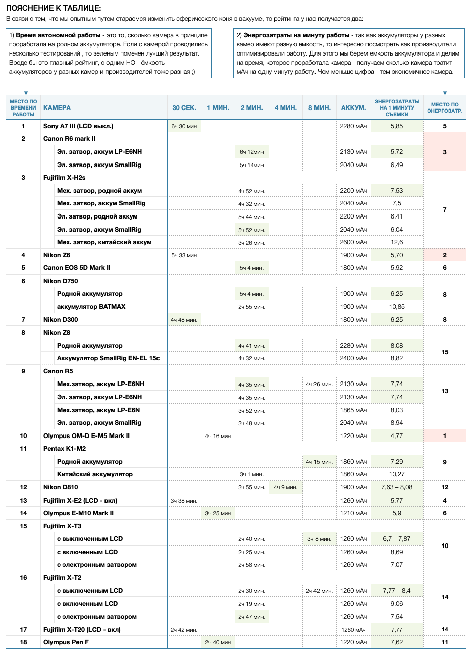 Открытое тестирование време работы разных фотокамер от одного аккумуля. Фотограф Константин Шамин