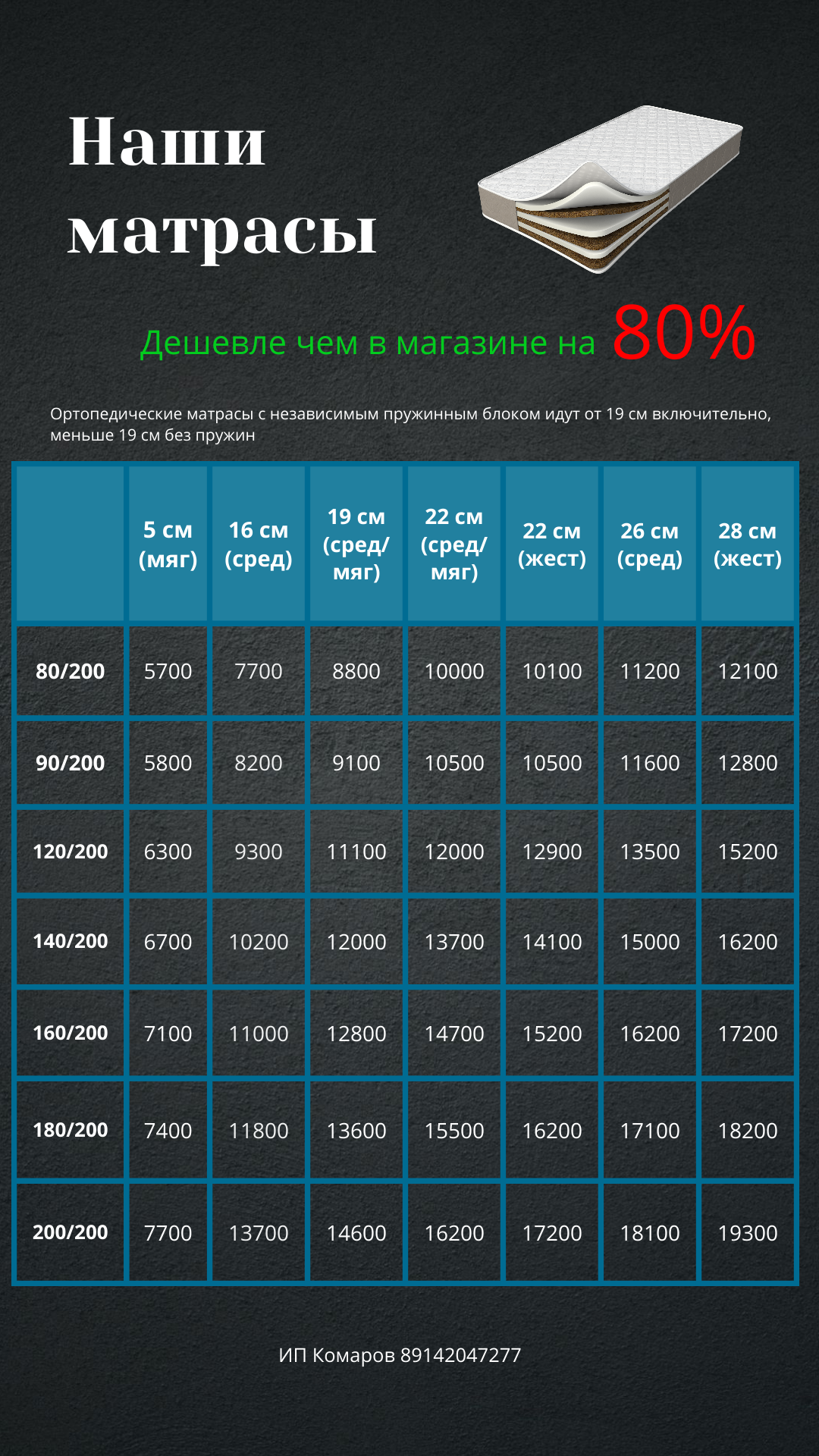 Купить матрас в анапе, купить матрас в анапе недорого 1600×2000, купить матрас в армавире, купить матрас в сочи недорого. Фабрика матрасов Краснодара, Опт и розница. Цены ниже магазина на 50-80%, доставка