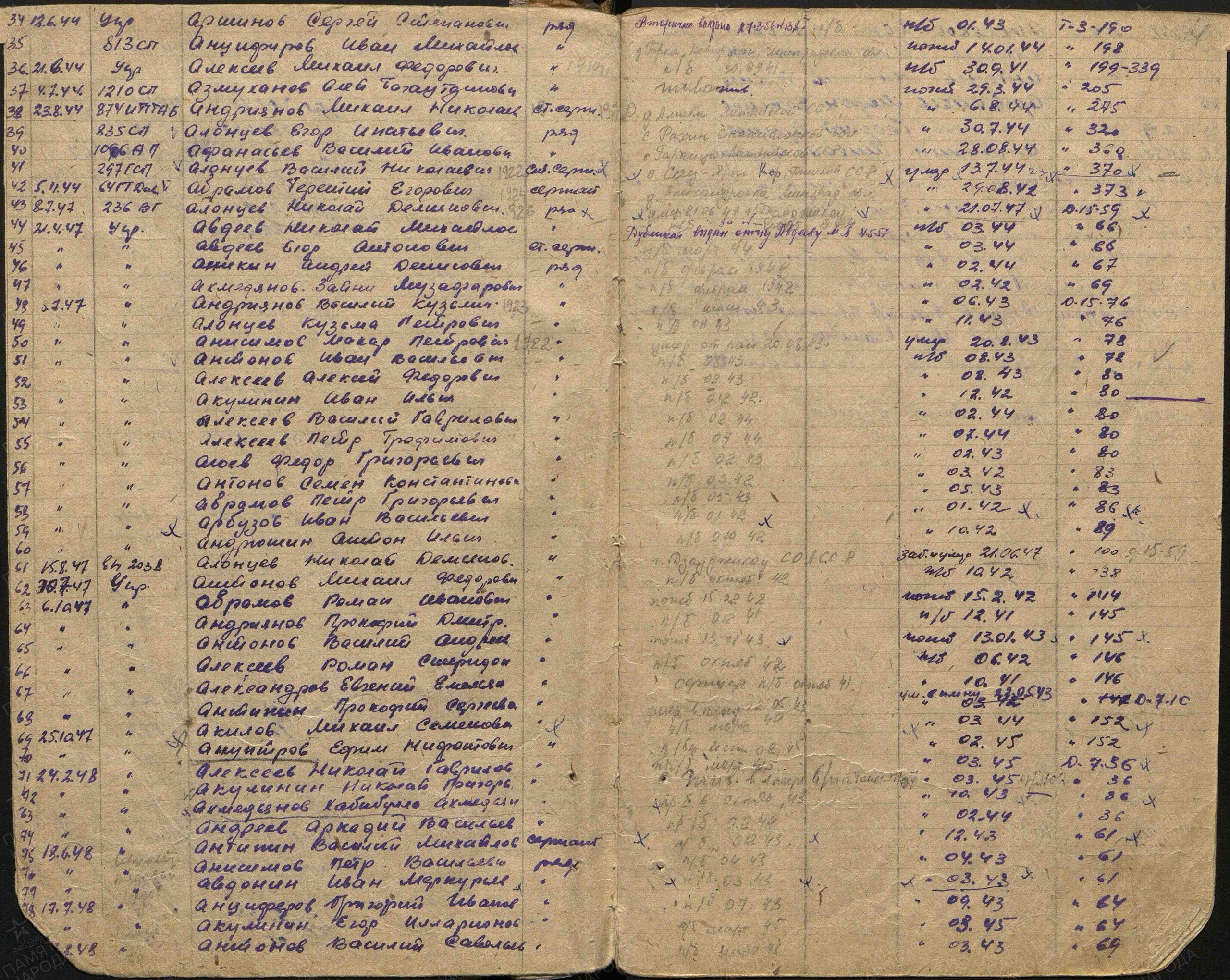 Пофамильный список захороненных бойцов. Фамилии на букву «А». История Назиевского городского поселения