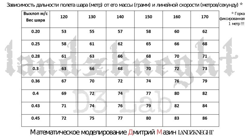 Максимальная дальность страйкбольного оружия. Страйкбольная мастерская Бигич Воркшоп