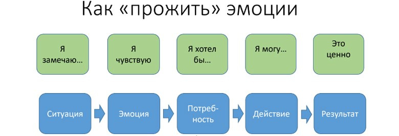Непрожитые эмоции застревают в теле, фомрируя блоки, мышечные зажимы, утечки энергии.