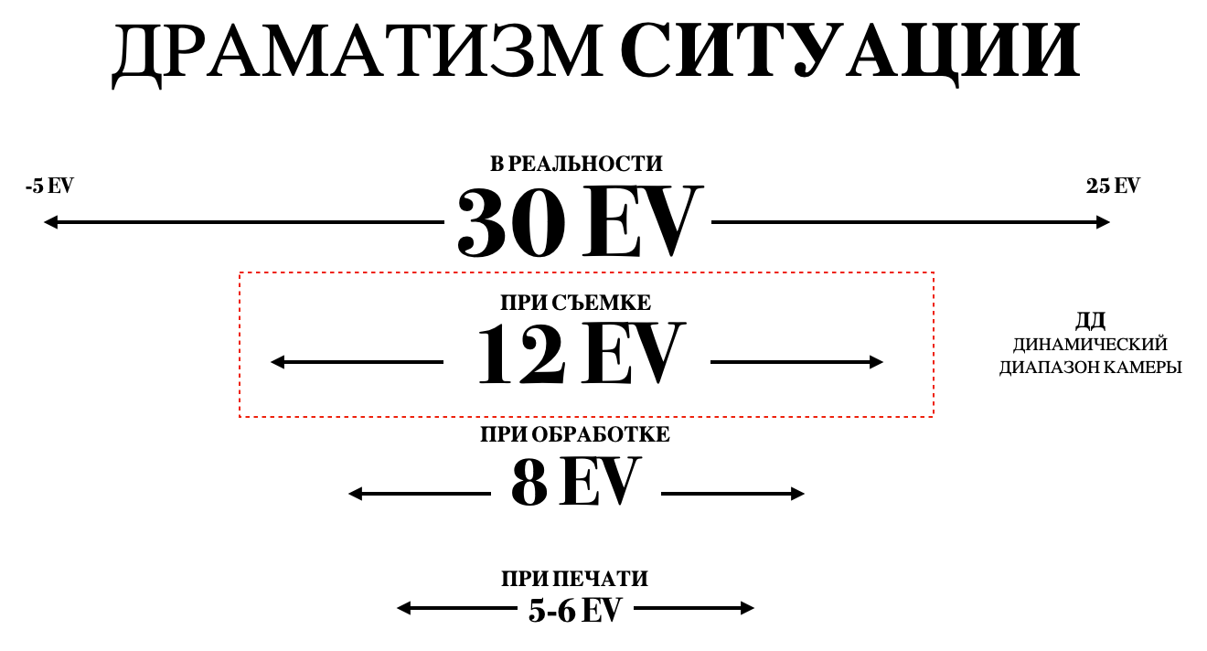 Задача обработки — уменьшение динамического диапазона. Фотограф Константин Шамин
