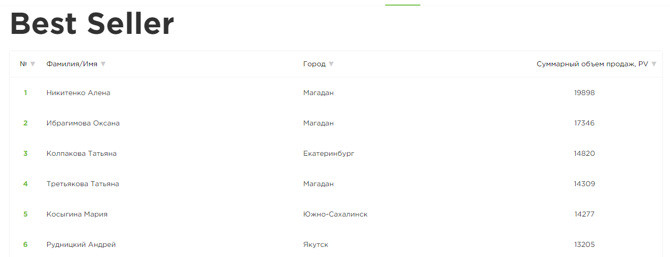 лучшие продавцы гринвей