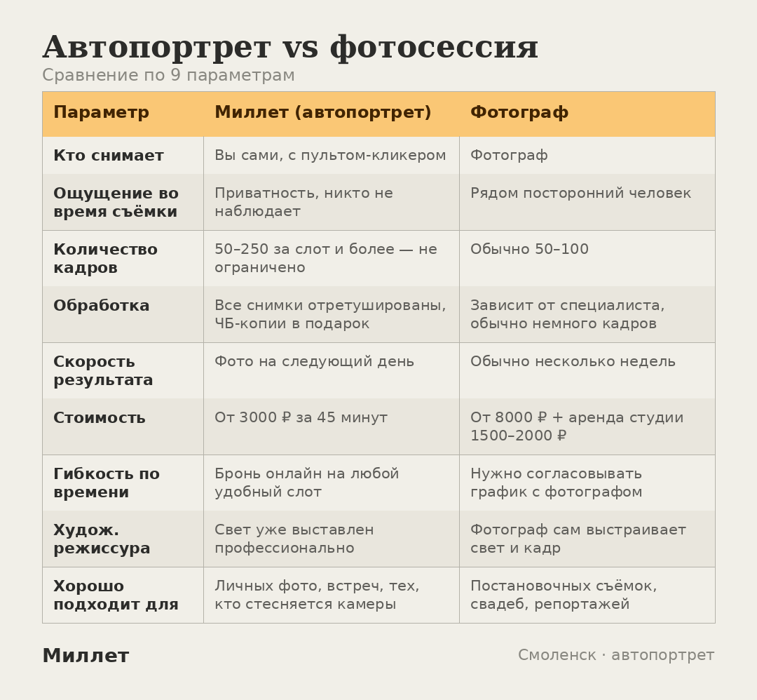 Автопортрет vs обычная фотосессия: в чём разница и что выбрать | Миллет