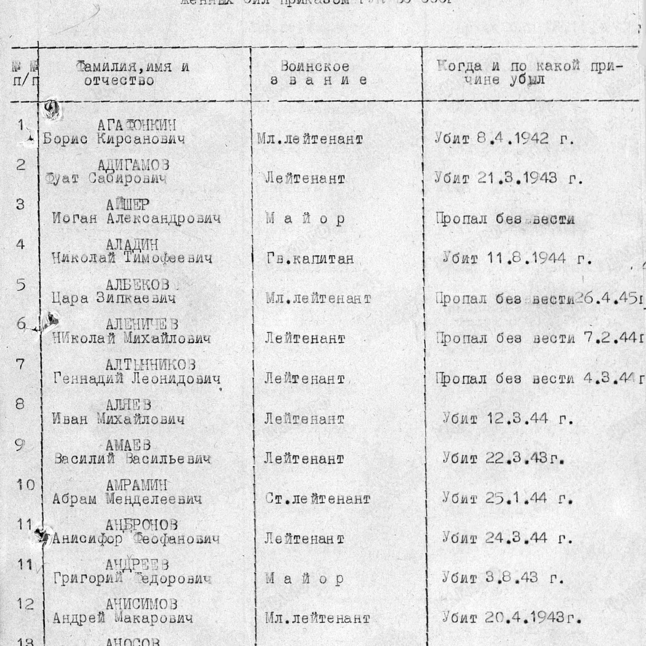 Пофамильный список захороненных бойцов. Фамилии на букву «А». История Назиевского городского поселения