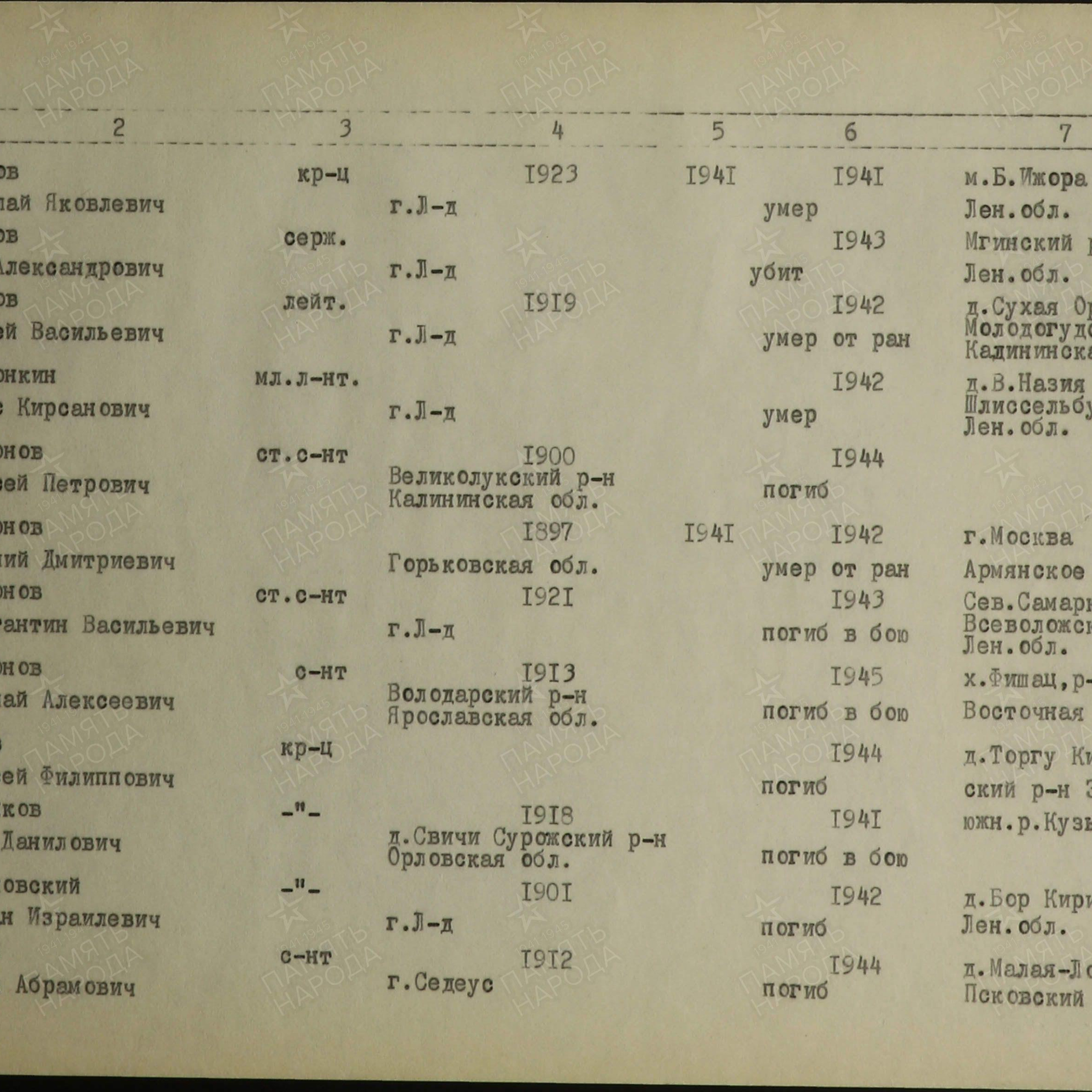Пофамильный список захороненных бойцов. Фамилии на букву «А». История Назиевского городского поселения