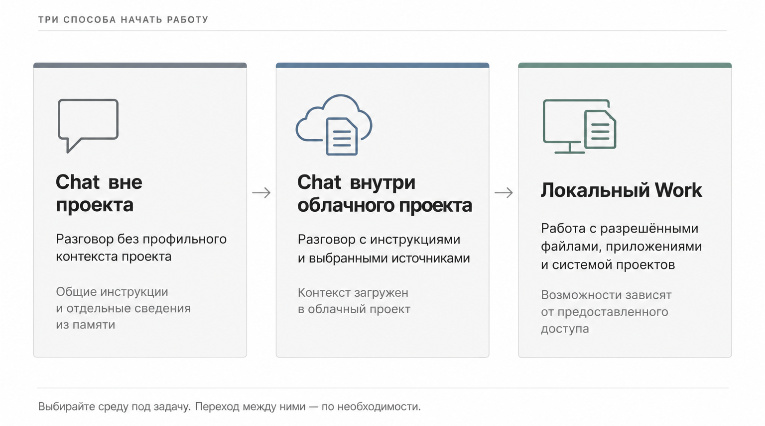 Сравнение трёх способов работы с ИИ: обычный чат без контекста проекта, чат внутри облачного проекта с инструкциями и источниками и локальный Work с доступом к разрешённым файлам и приложениям.