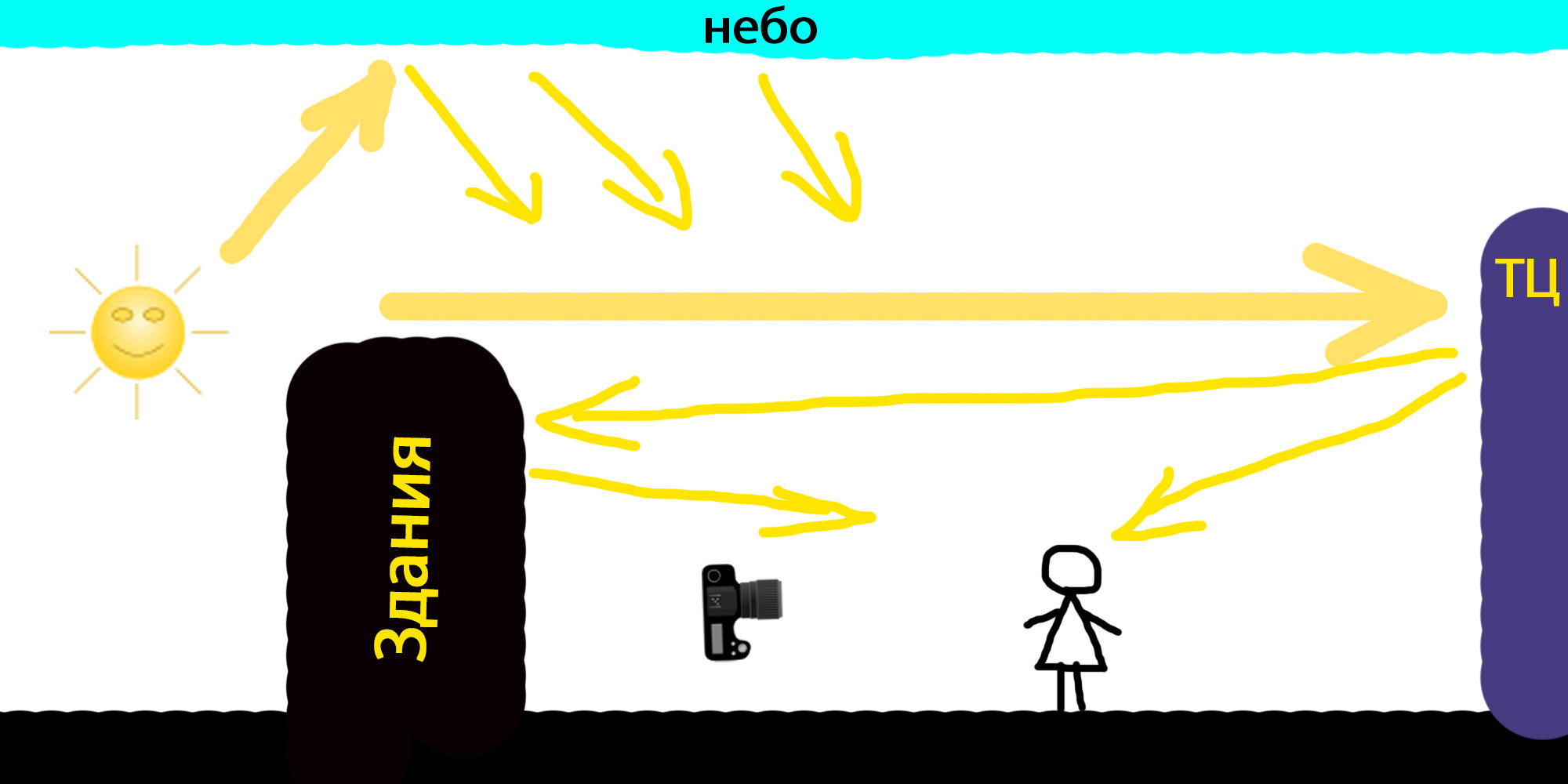 Схема света для съемки на закате в городе