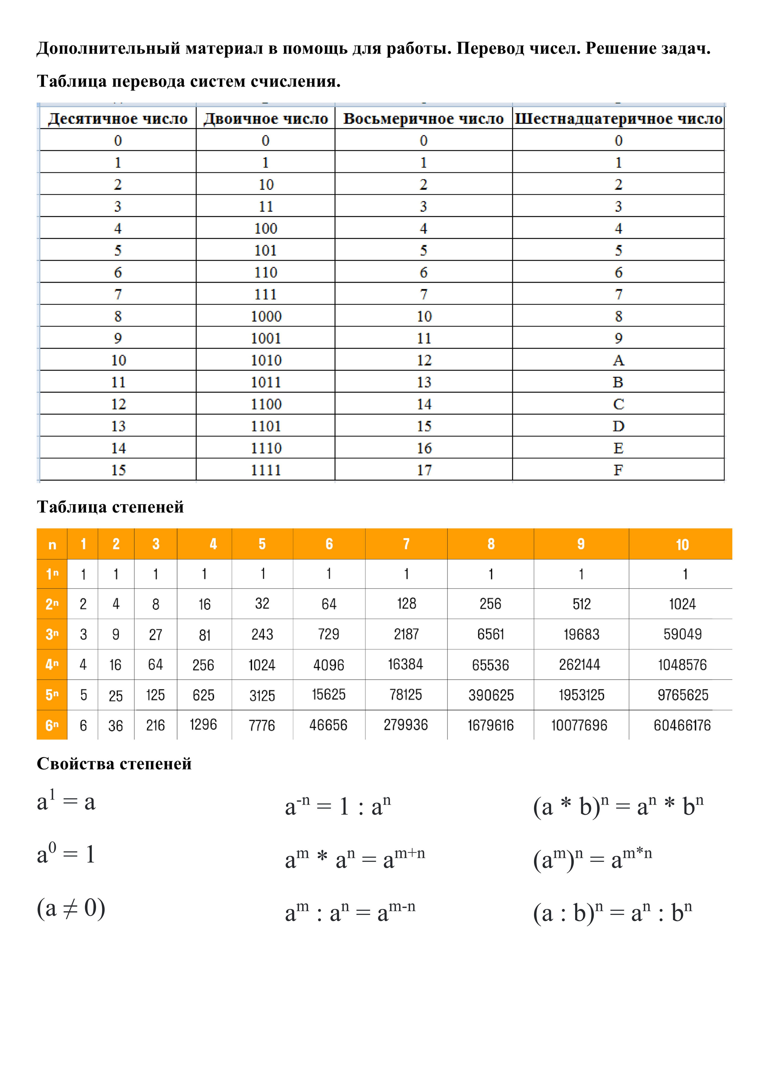 Таблица перевода систем счисления. Таблица степеней. Свойства степеней. Зойкин Максим Валерьевич