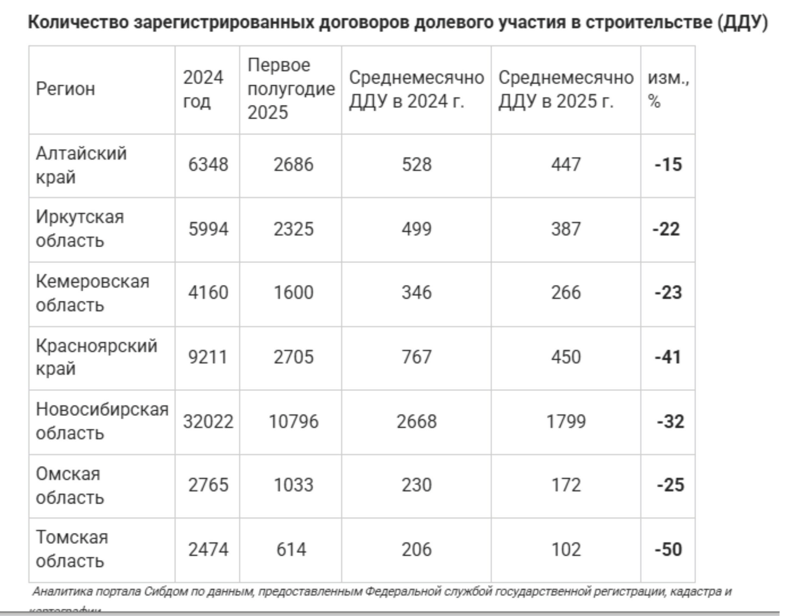 На сколько снизилось количество сделок на рынке новостроек Сибири. Банк земельных участков Алтая