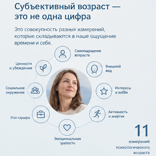 «Психологический возраст», статья 5.10.26. Психолог Светлана В. Пронина