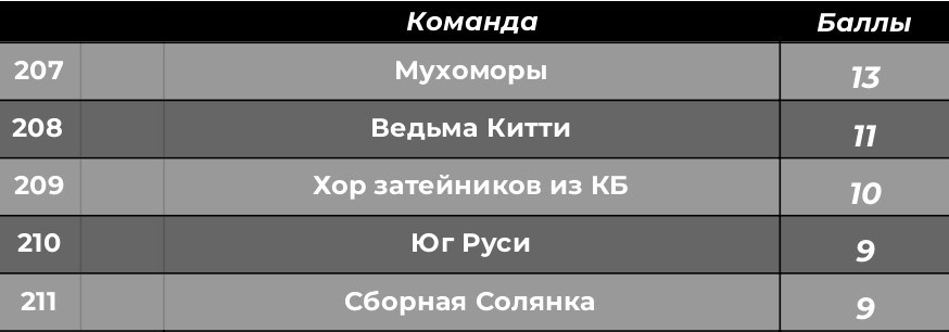 Турнирная таблица. КАРАМБОЛА: Организация праздников в Москве