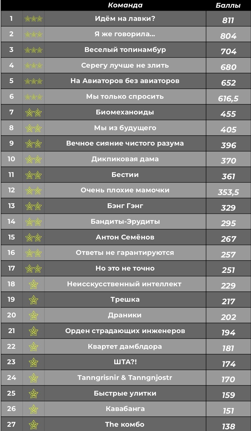 Турнирная таблица. КАРАМБОЛА: Организация праздников в Москве