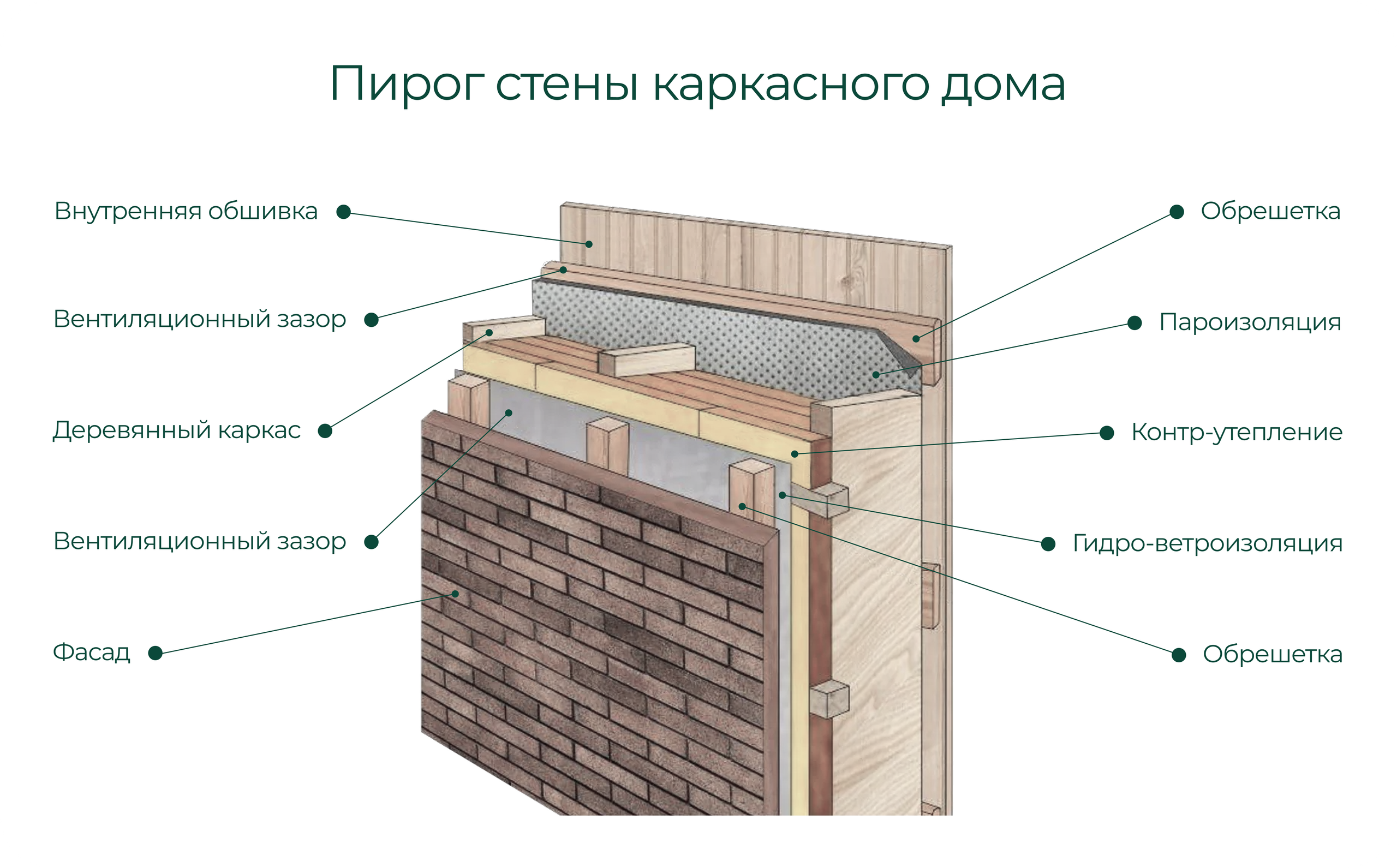 Как строится каркасный дом. С. Строй | Строительство каркасных домов, бань и мангальных зон под ключ. Фиксированная смета. Москва и МО