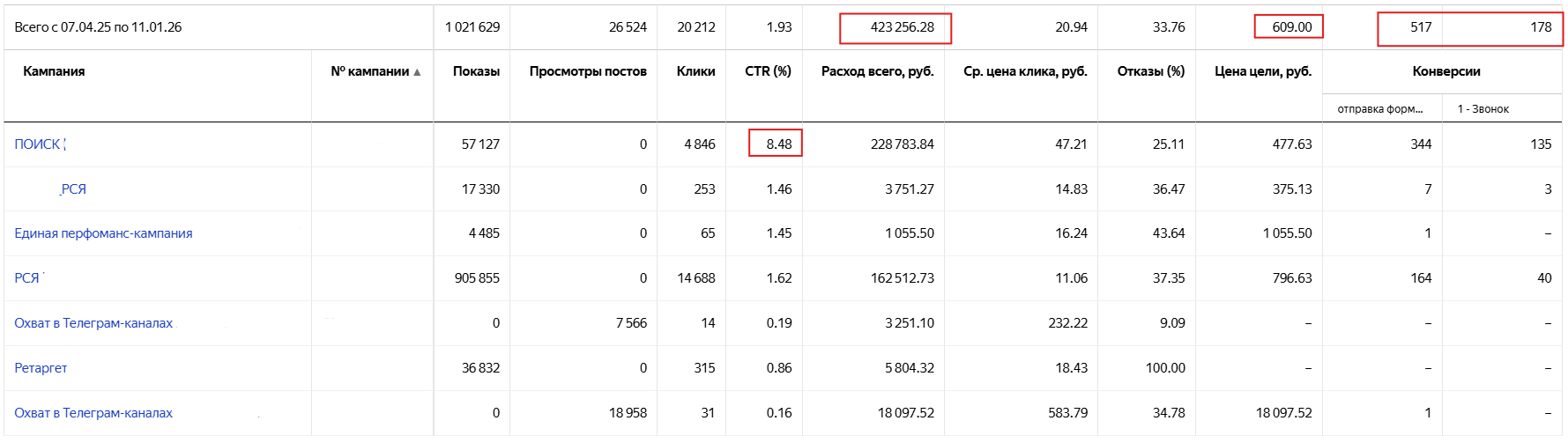 Кейс косметологической клиники. Частный специалист по контекстной рекламе