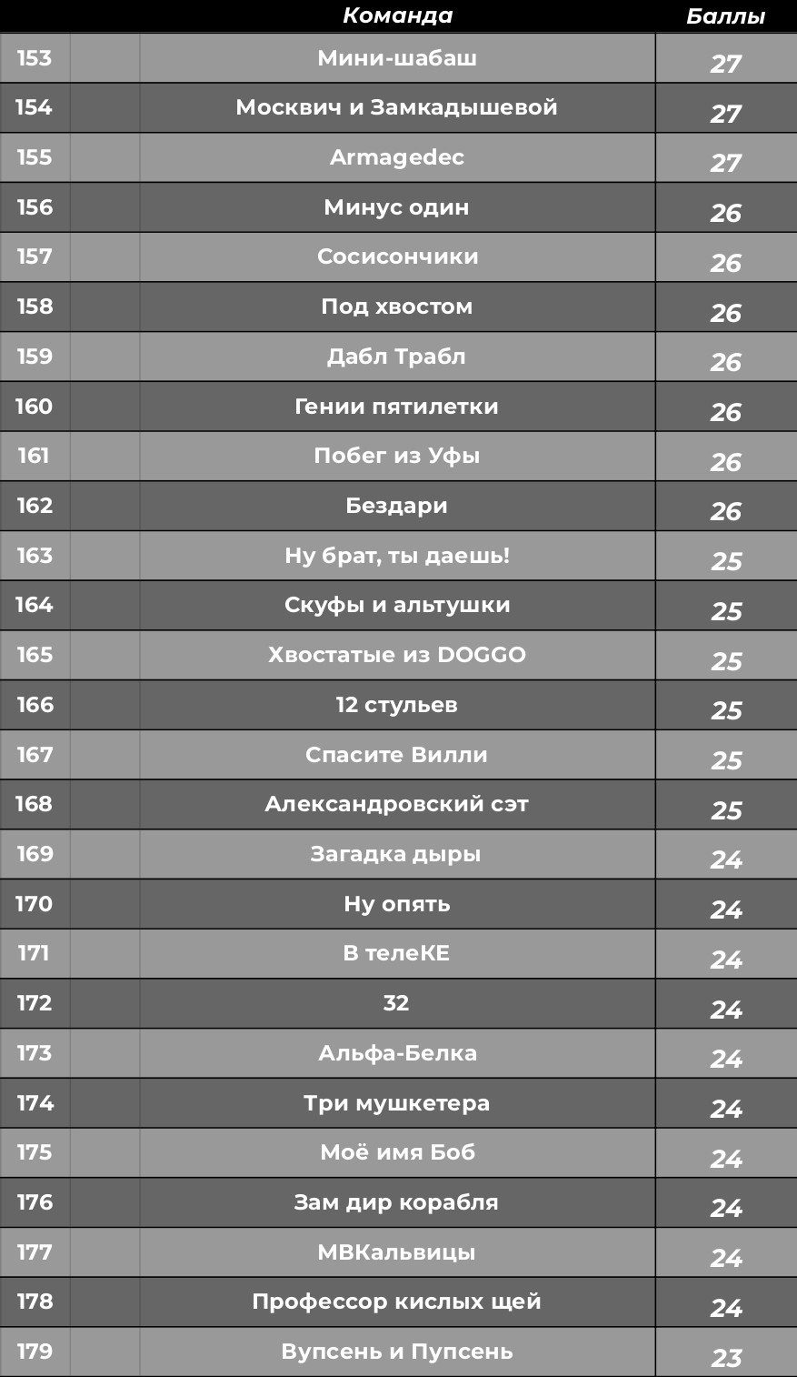 Турнирная таблица. КАРАМБОЛА: Организация праздников в Москве