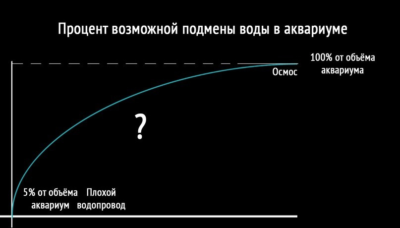Сколько воды менять в растительном аквариуме?. Home
