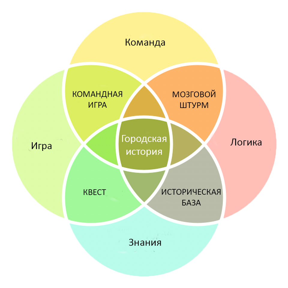 Миссия проекта Городская история Санкт-Петербург