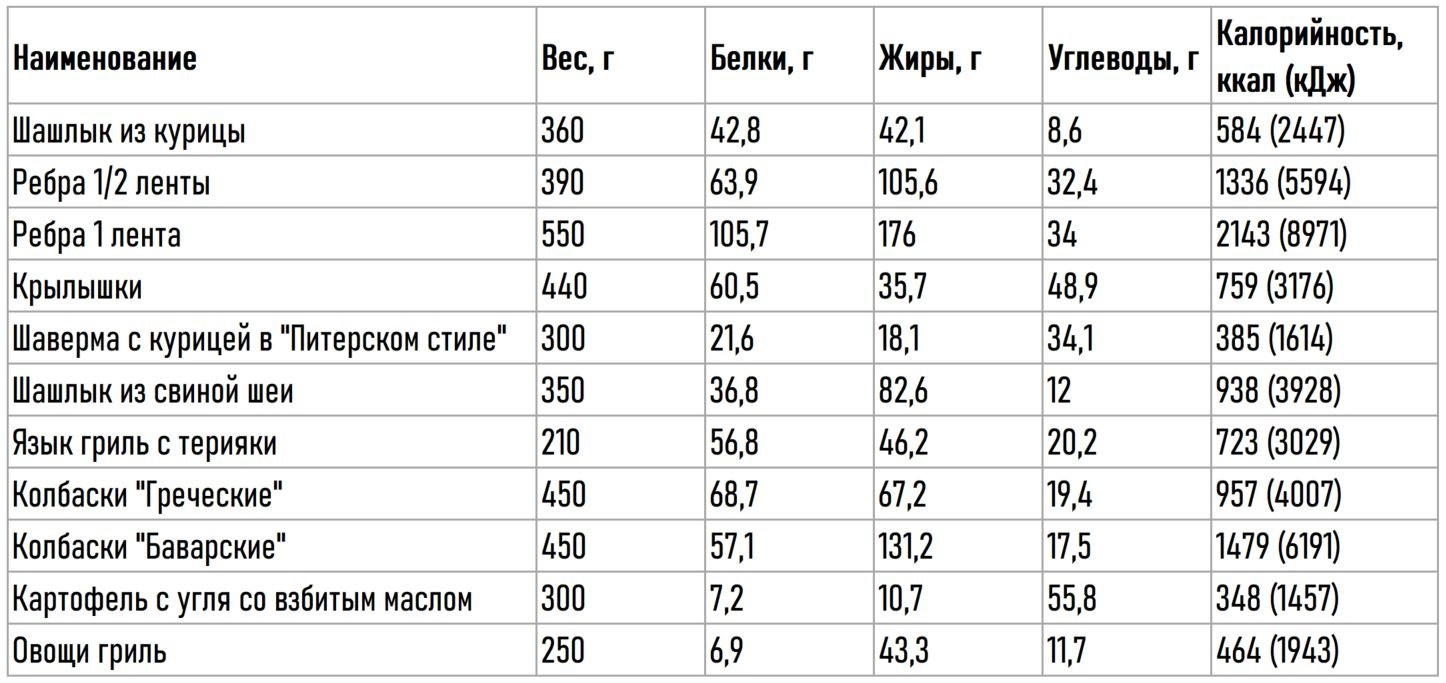 КБЖУ и состав меню «Нагаевские бани». Банный комплекс НАГАЕВСКИЕ БАНИ