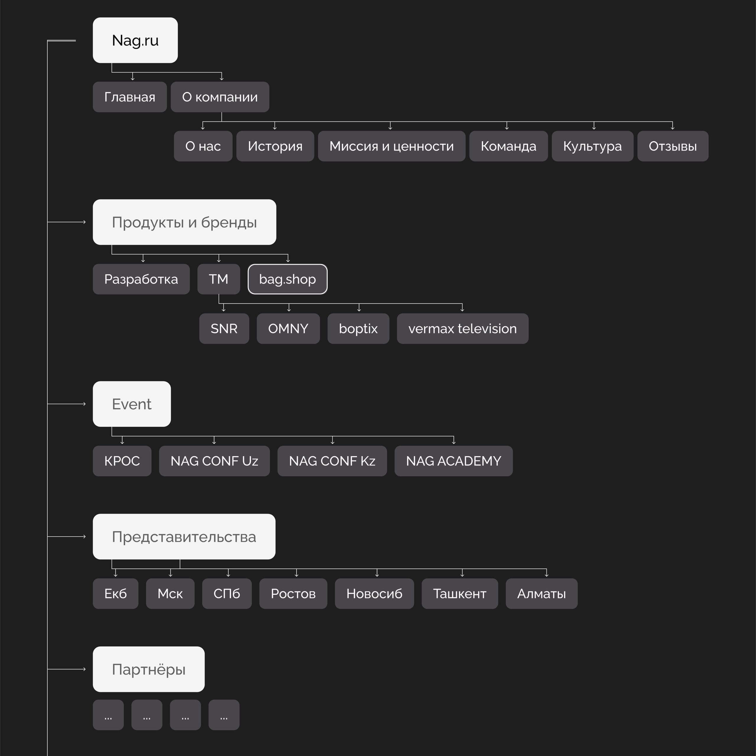NAG CONF Uz. Ui/Ux designer