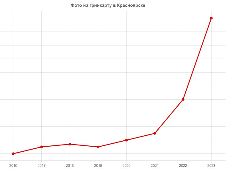 Спрос на грин карту среди жителей Красноярска. Фото на грин карту в Красноярске