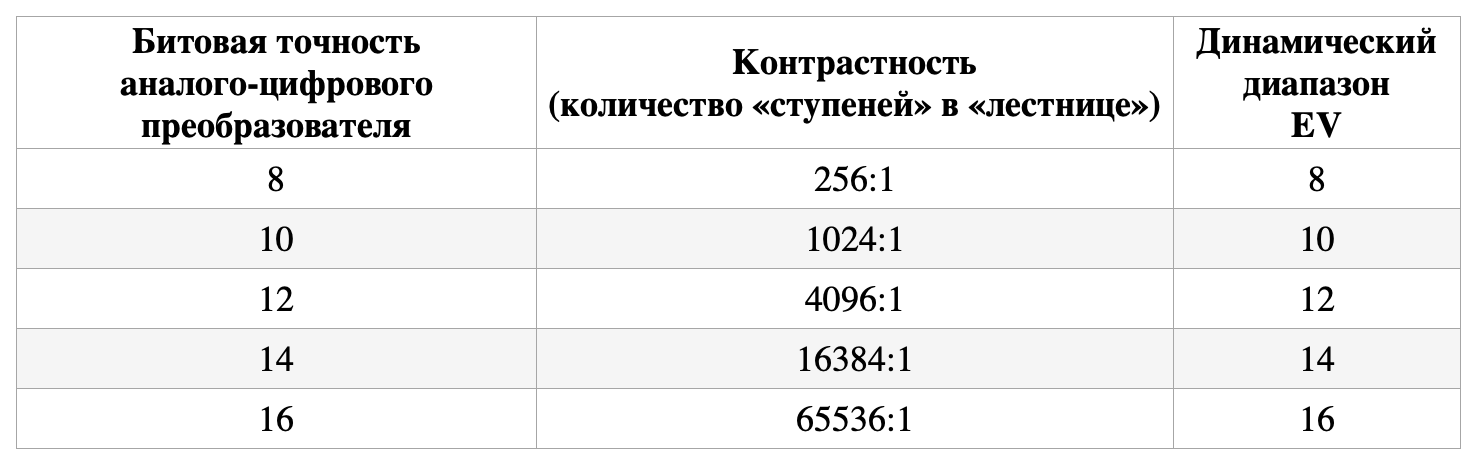 Задача обработки — уменьшение динамического диапазона. Фотограф Константин Шамин