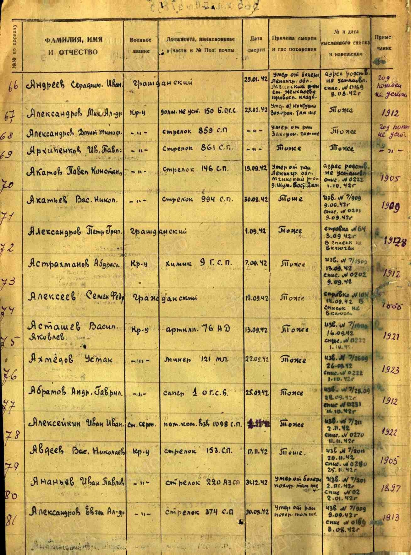 Пофамильный список захороненных бойцов. Фамилии на букву «А». История Назиевского городского поселения