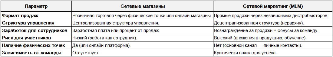 Сетевые магазины и сетевой маркетинг сходство и различия - читать на сайте партнера