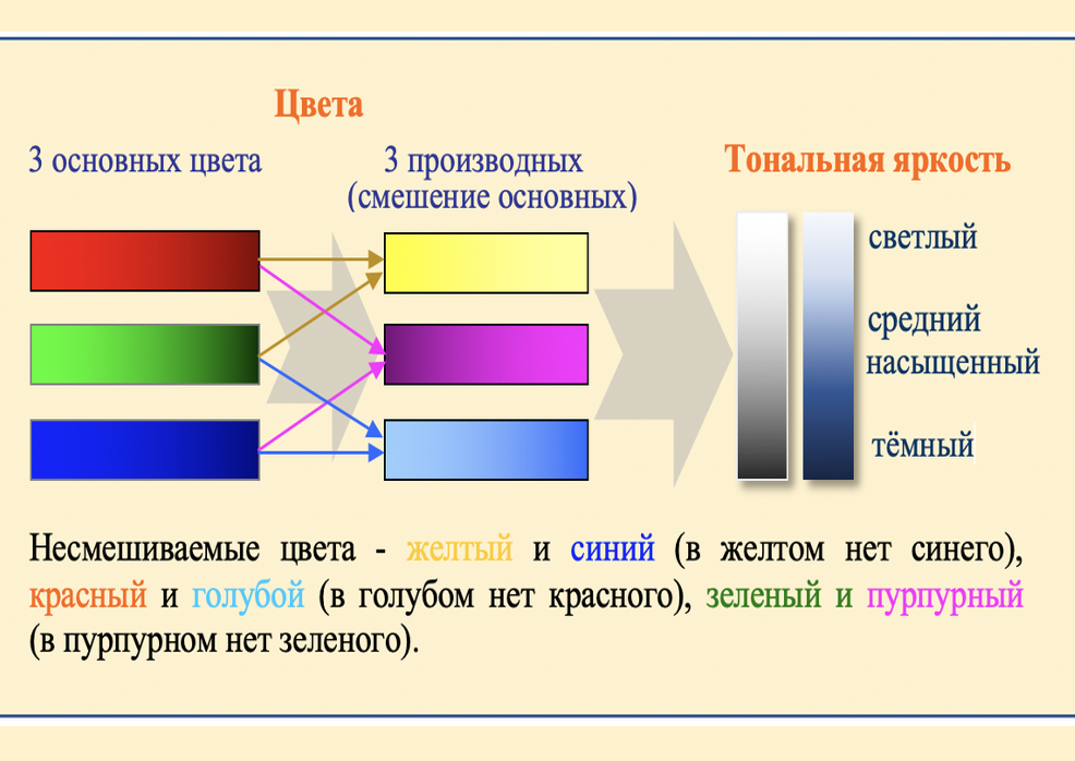 Схема образования цветов.