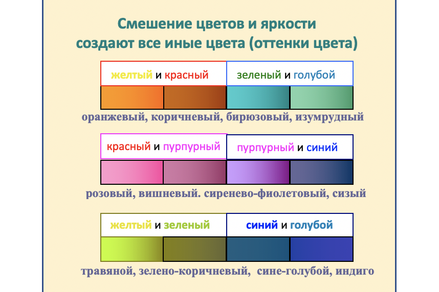 Схема образования цветов.