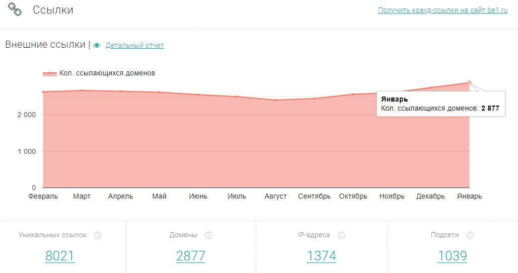 Как проверить сайт конкурента и его посещаемость - читать статью на сайте дистрибьютора
