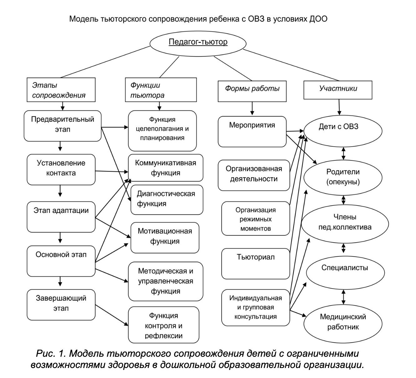 Программа тьюторского сопровождения для детей с ОВЗ. АНО «Центра социальных проектов «Путь в большой мир»