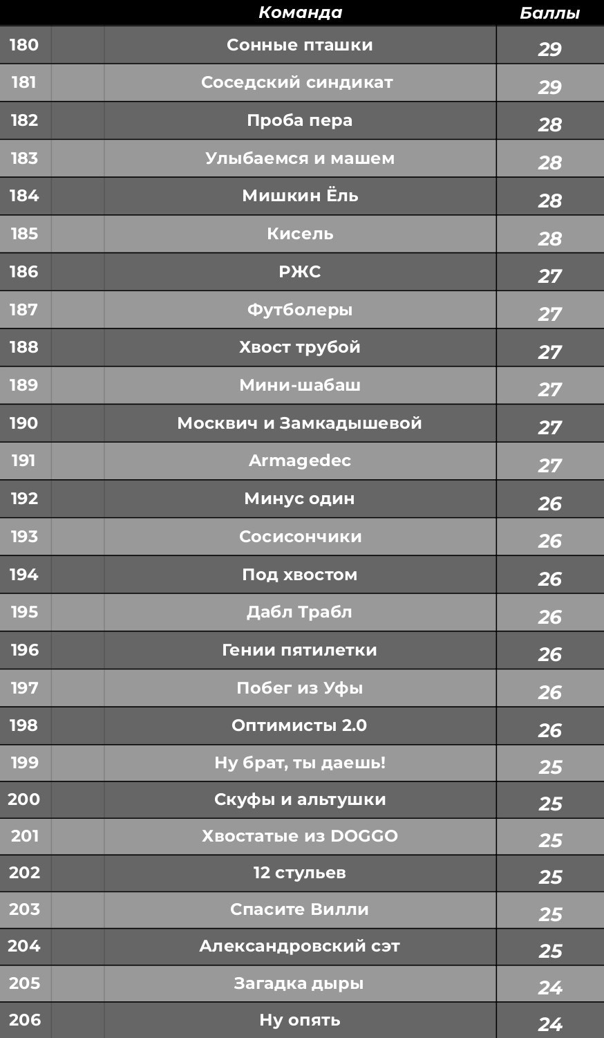 Турнирная таблица. КАРАМБОЛА: Организация праздников в Москве
