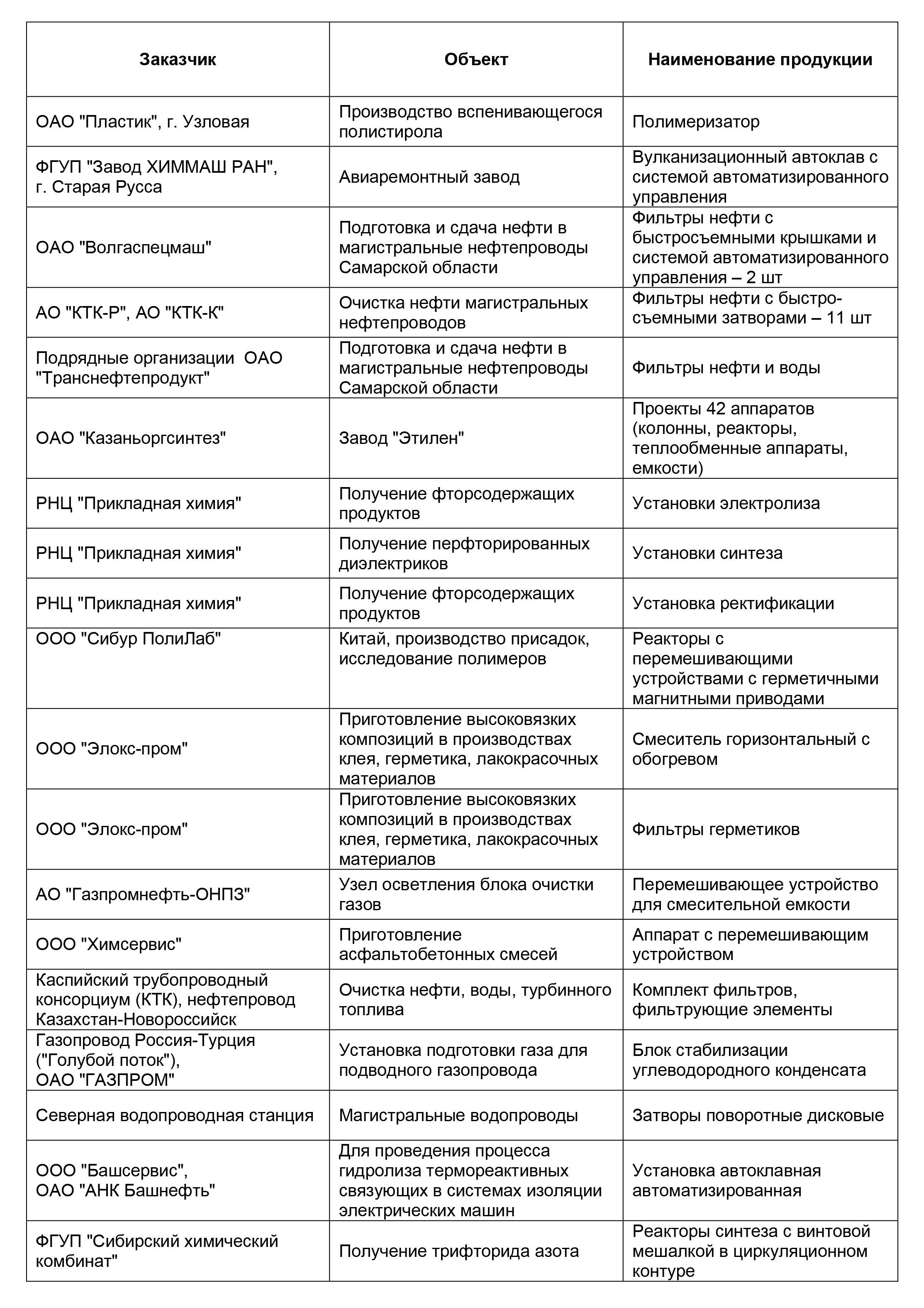 Референц-лист ООО ПЕТЕРБУРГНИИХИММАШ. ПЕТЕРБУРГНИИХИММАШ разрабатывает и изготавливает оборудование